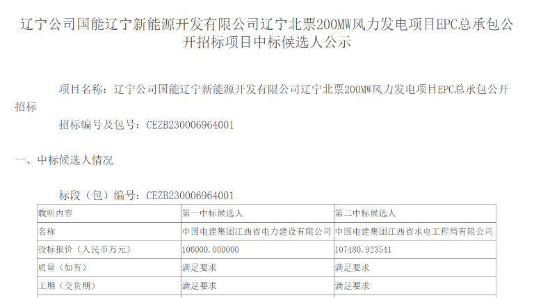 超10億元！中國(guó)電建擬中標(biāo)200MW風(fēng)電項(xiàng)目
