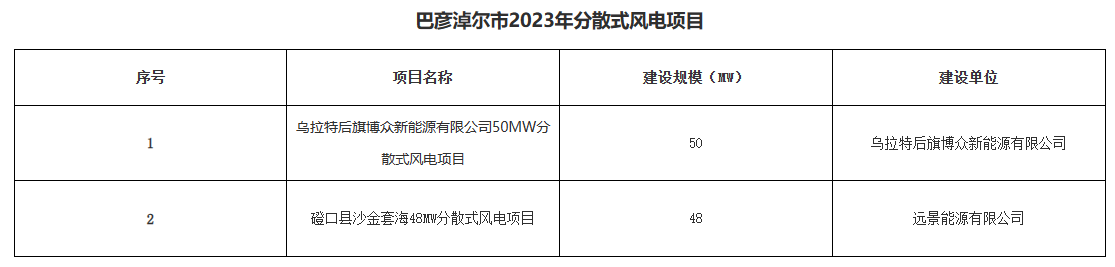 巴彥淖爾公示156.2MW分布式光伏、分散式風(fēng)電優(yōu)選結(jié)果