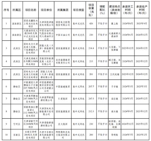 天津市2023年度風電、光伏發(fā)電項目公示