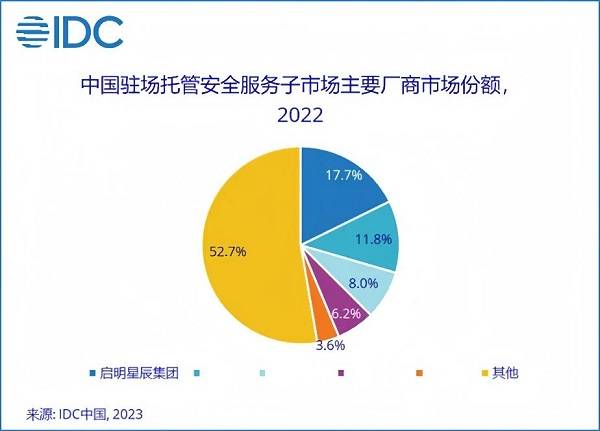13.1%市場份額，啟明星辰集團穩(wěn)居托管安全服務(wù)市場第一