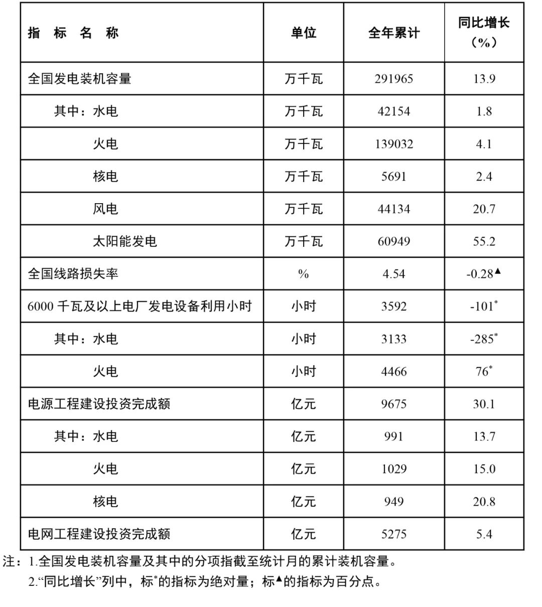 國(guó)家能源局：全國(guó)風(fēng)電裝機(jī)容量約4.4億千瓦，同比增長(zhǎng)20.7%