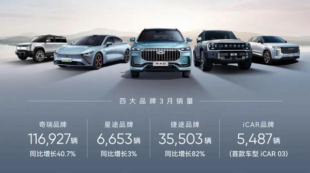 奇瑞一季度新能源汽車銷售60133輛，同增124%