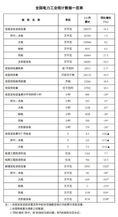 國(guó)家能源局：一季度風(fēng)電新增裝機(jī)15.5GW，同比增長(zhǎng)5.09GW