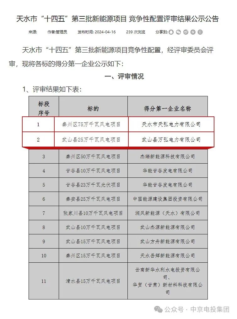 中京電投集團獲得甘肅省天水市“十四五”第三批1GW風(fēng)電項目建設(shè)指標(biāo)