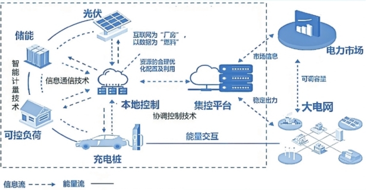 深圳虛擬電廠接入運(yùn)營(yíng)商45家 撬動(dòng)產(chǎn)業(yè)鏈上、中、下游聚合