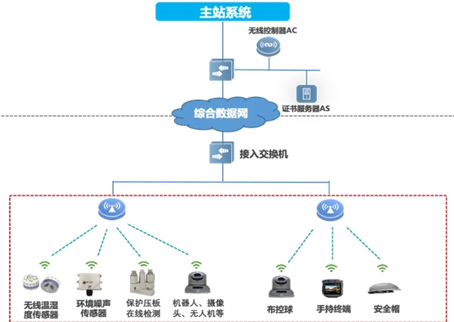 邁向智慧配電網建設新時代，銳捷網絡發(fā)布雙平面配電通信解決方案