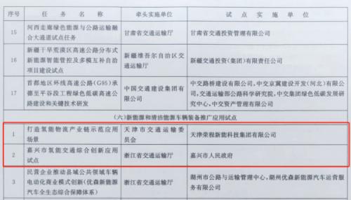 嘉興、天津氫能交通項(xiàng)目雙雙入選國(guó)家級(jí)試點(diǎn)名