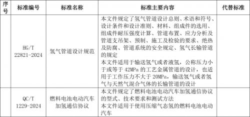 工信部: 加氫通信協(xié)議、氫管道設(shè)計(jì)規(guī)范等行業(yè)