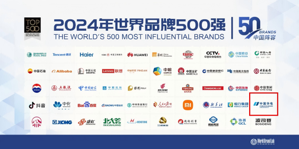 中國華電蟬聯(lián)世界品牌500強、排名上升33位